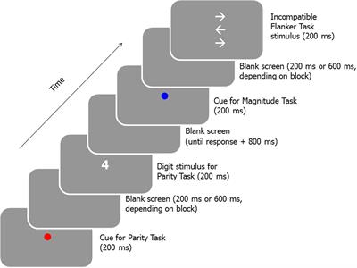 More than Attentional Tuning – Investigating the Mechanisms Underlying Practice Gains and Preparation in Task Switching